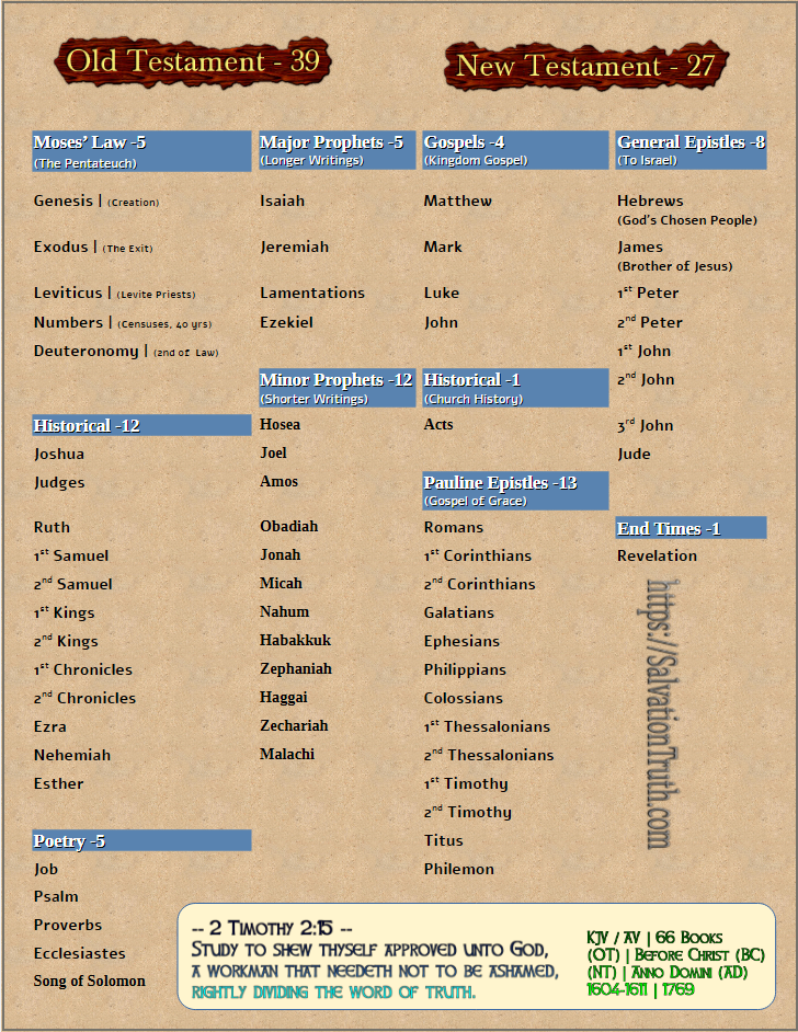 Salvation through Faith! There is no other way to be saved, today! Flyer showing the 66 Books of the Bible. This is an image in PNG Format. 39 OT and 27 NT Books. While you are welcome to save a copy if you find this useful, you must include this website as the copyright source of this image. The Books are categorized and grouped for easy consumption.